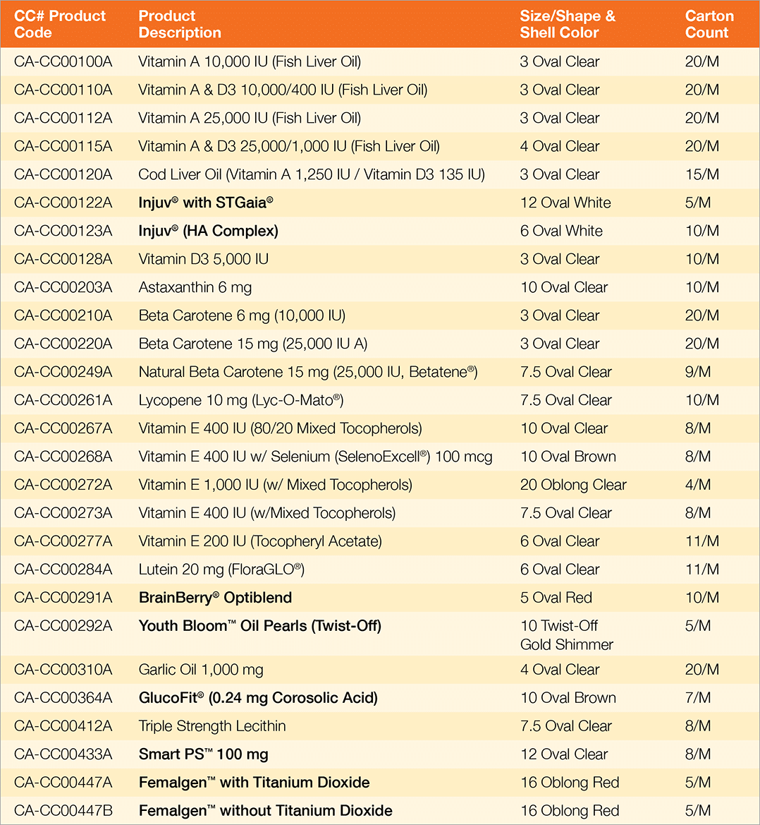 Commodities Codes - Table 1